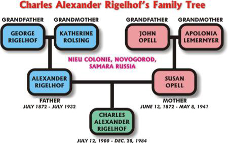 Rigelhof Family Tree