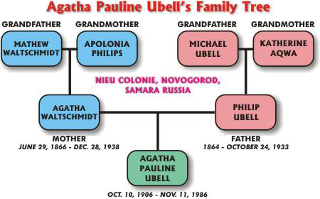 Ubell Family Tree