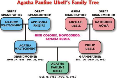 Ubell Family Tree